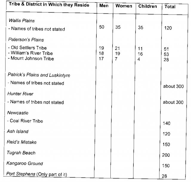 Aboriginal Census Summary 1827. Lucas, 2013, p42